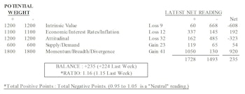 MTI: Momentum & Supply/Demand Improve Again